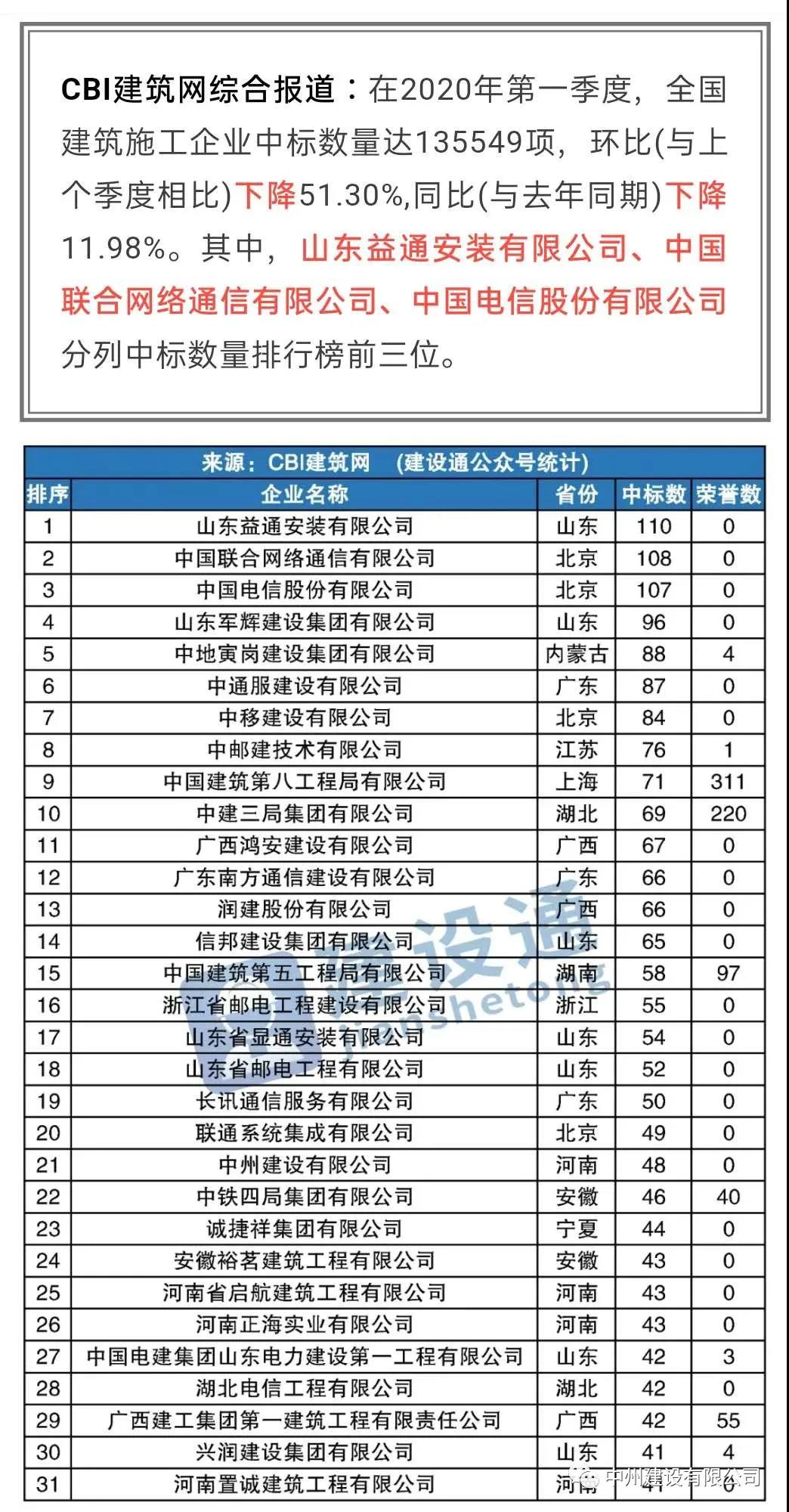 中州建設(shè)有限公司進(jìn)入全國建筑施工企業(yè)中標(biāo)100強(qiáng)，位居全國第21名，河南第1名