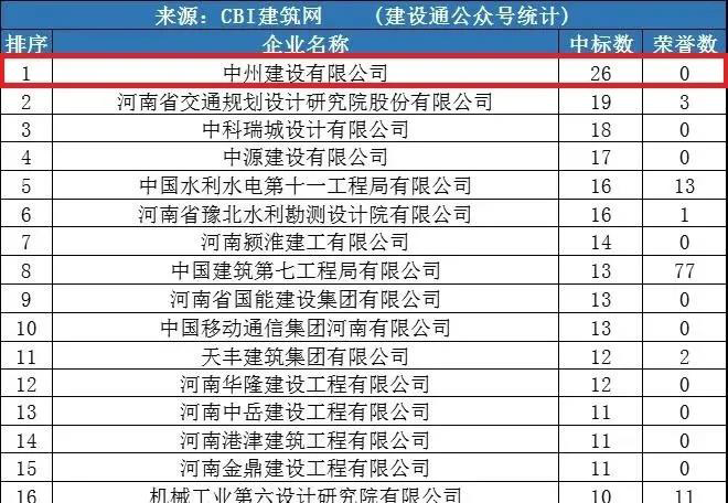 中州建設(shè)公司同時(shí)進(jìn)入“全國1月建企100強(qiáng)”和“河南1月建企中標(biāo)100強(qiáng)”，位居全國第75名，河南第一名！